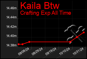 Total Graph of Kaila Btw