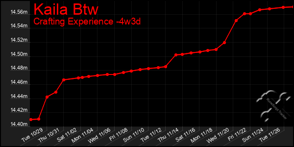 Last 31 Days Graph of Kaila Btw