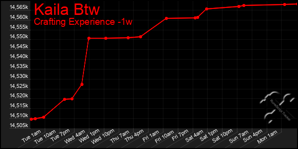 Last 7 Days Graph of Kaila Btw