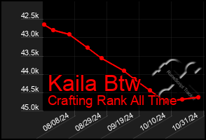 Total Graph of Kaila Btw