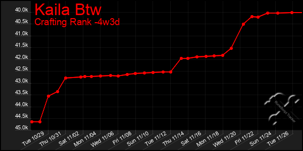 Last 31 Days Graph of Kaila Btw