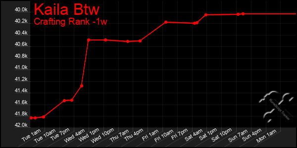 Last 7 Days Graph of Kaila Btw