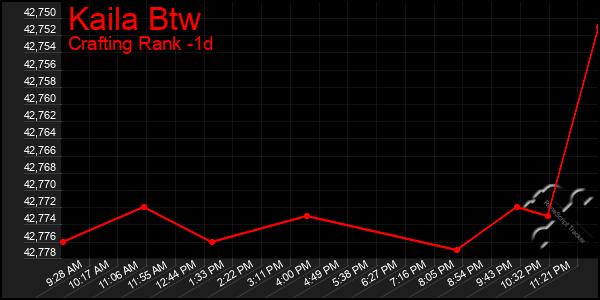 Last 24 Hours Graph of Kaila Btw