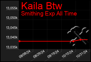 Total Graph of Kaila Btw