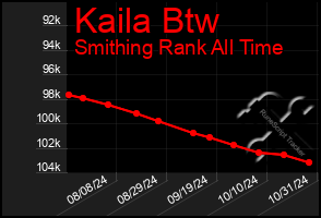 Total Graph of Kaila Btw