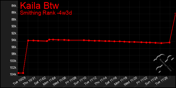 Last 31 Days Graph of Kaila Btw