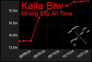 Total Graph of Kaila Btw