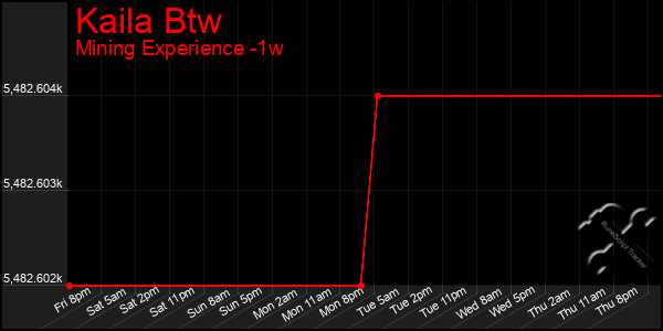 Last 7 Days Graph of Kaila Btw