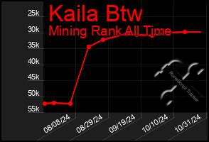 Total Graph of Kaila Btw