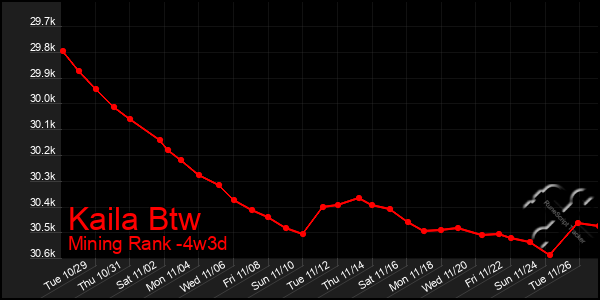 Last 31 Days Graph of Kaila Btw