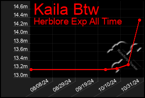 Total Graph of Kaila Btw