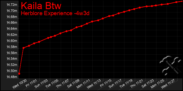 Last 31 Days Graph of Kaila Btw