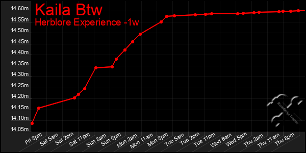 Last 7 Days Graph of Kaila Btw