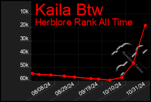 Total Graph of Kaila Btw