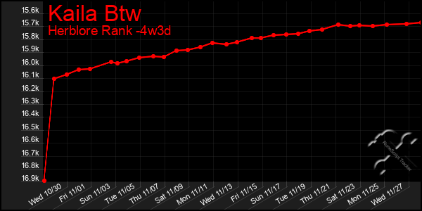 Last 31 Days Graph of Kaila Btw