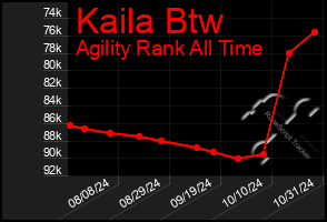 Total Graph of Kaila Btw