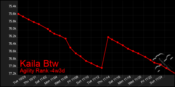 Last 31 Days Graph of Kaila Btw