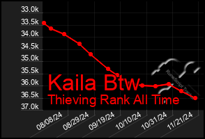 Total Graph of Kaila Btw