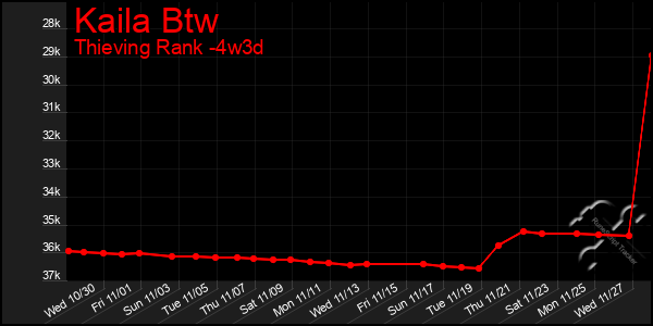 Last 31 Days Graph of Kaila Btw