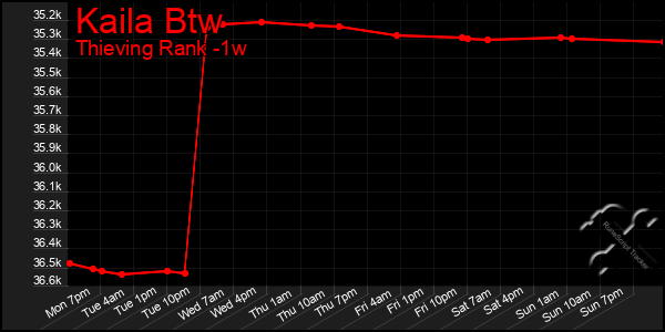 Last 7 Days Graph of Kaila Btw