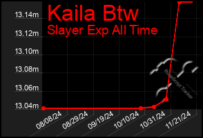 Total Graph of Kaila Btw