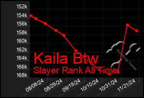 Total Graph of Kaila Btw