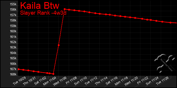 Last 31 Days Graph of Kaila Btw