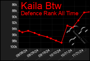 Total Graph of Kaila Btw