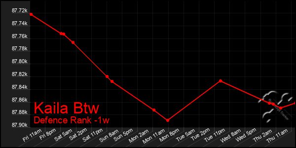 Last 7 Days Graph of Kaila Btw