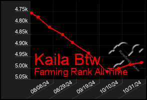 Total Graph of Kaila Btw