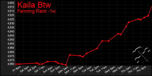 Last 7 Days Graph of Kaila Btw