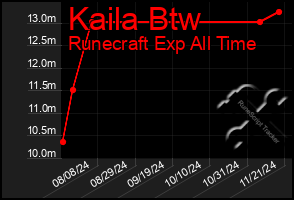 Total Graph of Kaila Btw