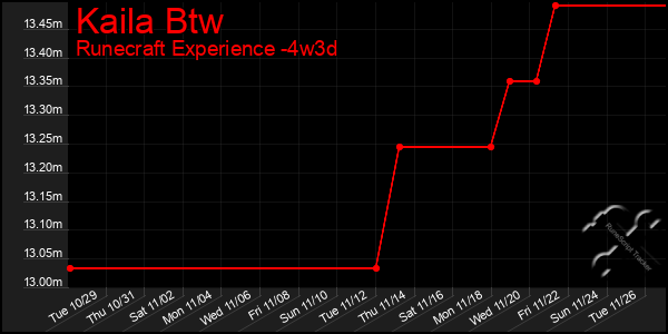 Last 31 Days Graph of Kaila Btw