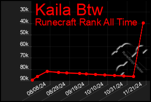 Total Graph of Kaila Btw