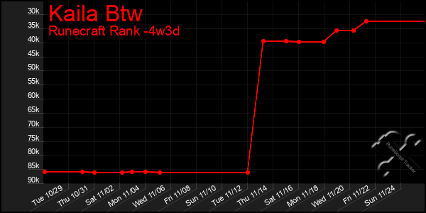 Last 31 Days Graph of Kaila Btw