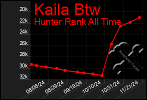 Total Graph of Kaila Btw