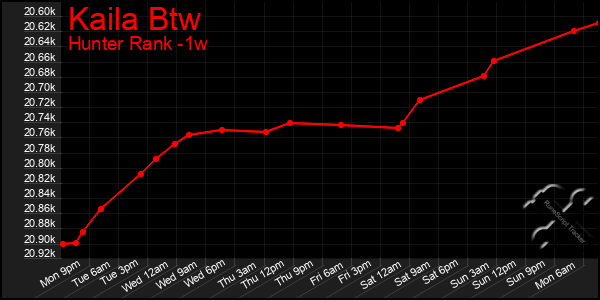 Last 7 Days Graph of Kaila Btw