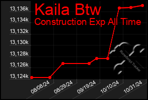 Total Graph of Kaila Btw