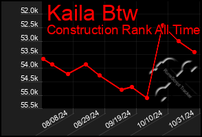 Total Graph of Kaila Btw