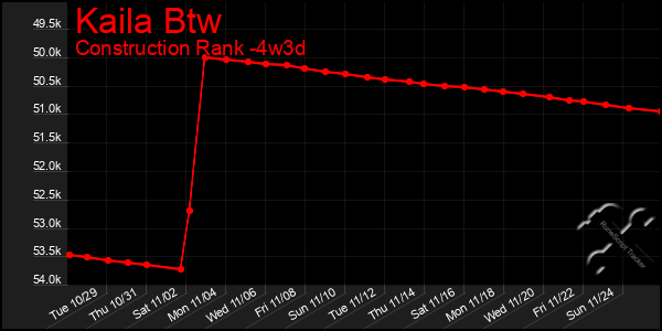 Last 31 Days Graph of Kaila Btw