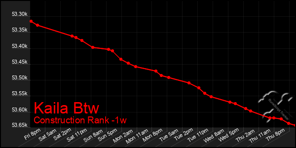 Last 7 Days Graph of Kaila Btw