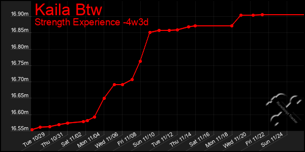 Last 31 Days Graph of Kaila Btw