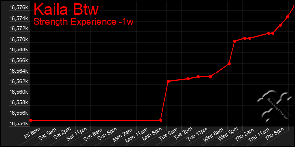 Last 7 Days Graph of Kaila Btw