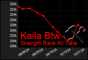 Total Graph of Kaila Btw