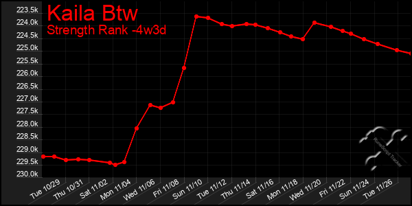 Last 31 Days Graph of Kaila Btw