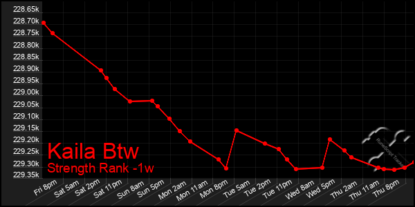 Last 7 Days Graph of Kaila Btw