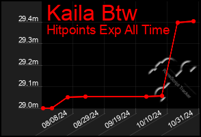 Total Graph of Kaila Btw