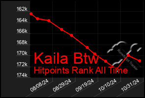 Total Graph of Kaila Btw