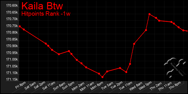 Last 7 Days Graph of Kaila Btw