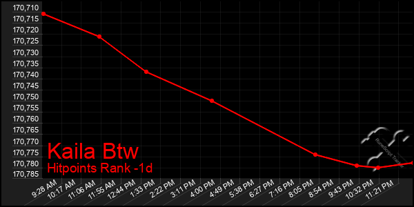 Last 24 Hours Graph of Kaila Btw